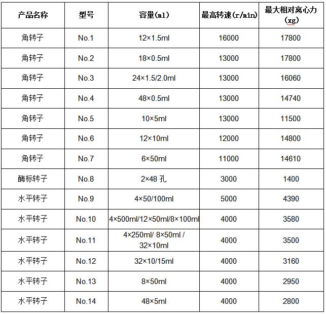 凱特臺式高速冷凍離心機參數(shù)